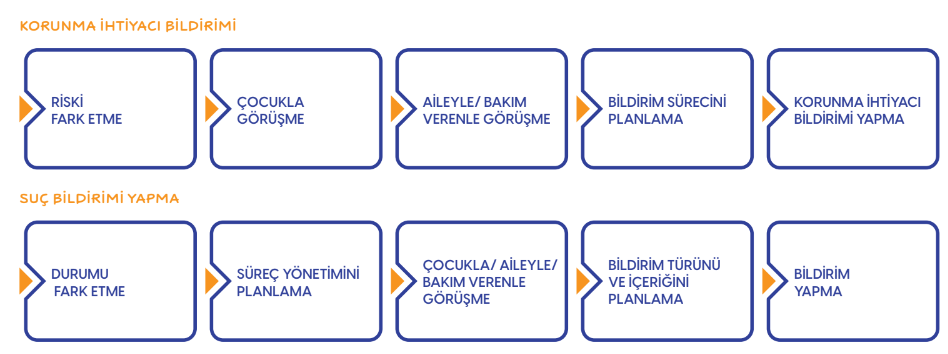 Tabloda iki başlık altında süreç aktarılır. 1. Koruma ihtiyaç bildirimi: Riski fark etme > çocukla görüşme > aileyle/bakım verenle görüşme > bildirim sürecini planlama > koruma ihtiyacı bildirimi yapma 2. Suç bildirimi yapma: Durumu fark etme > süreç yönetimini planlama > çocukla/aileyle/bakım verenle görüşme > bildirim türünü ve içeriğini sürecini planlama > bildirim yapma